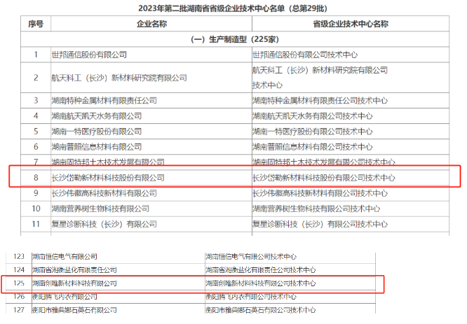 岱勒新材、創唯新材料被認定為2023年湖南省省級企業技術中心
