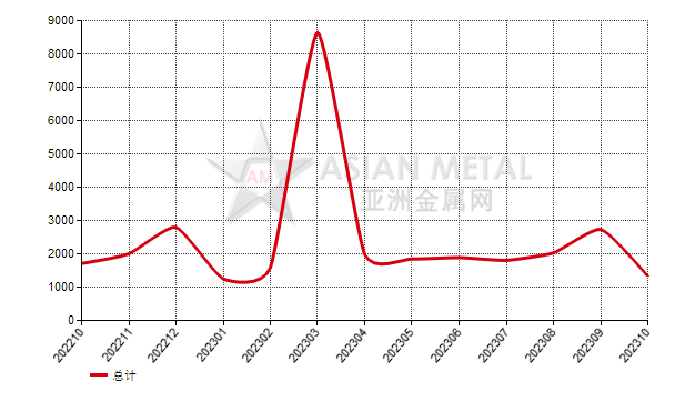 美國2023年10月份碳化硅進(jìn)口量環(huán)比增長152.67%