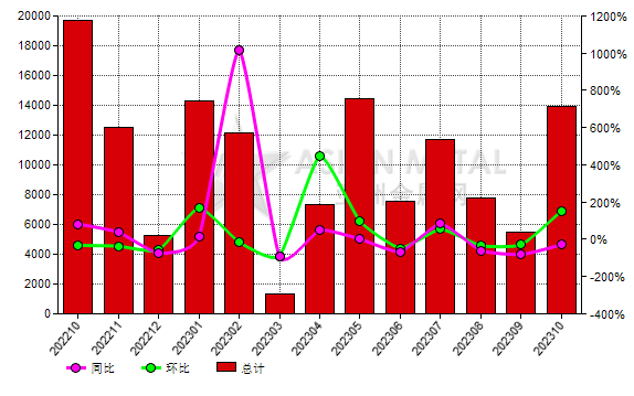美國2023年10月份碳化硅進(jìn)口量環(huán)比增長152.67%