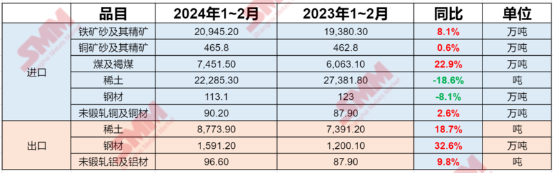 海關(guān)總署：前2個月銅材進口增2.6% 稀土、鋼材、鋁材出口分別增18.7%、32.6%、9.8%