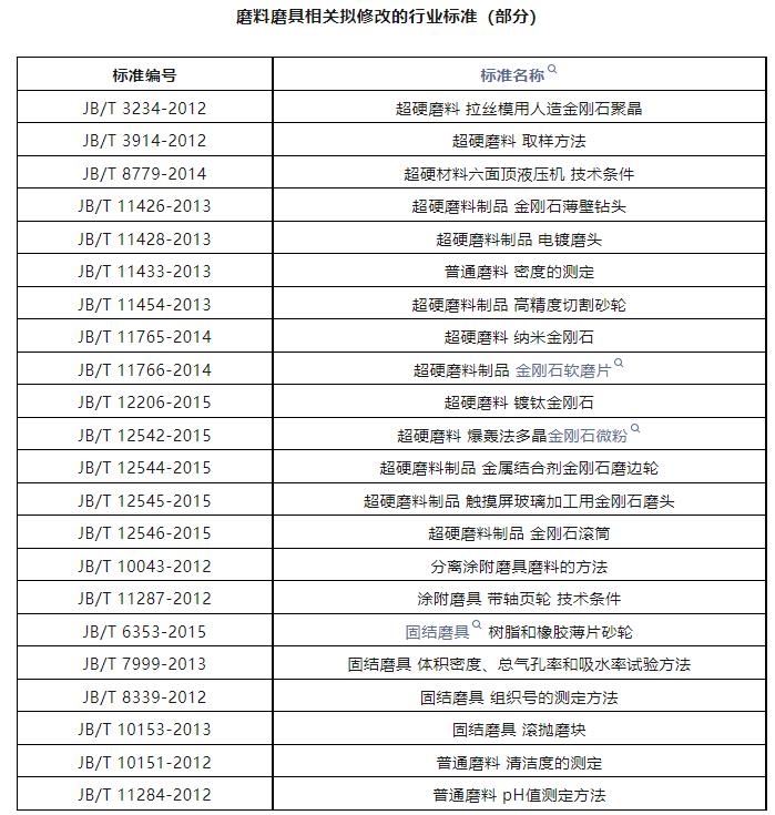 工信部公開征集意見！涉及多項磨料磨具行業標準