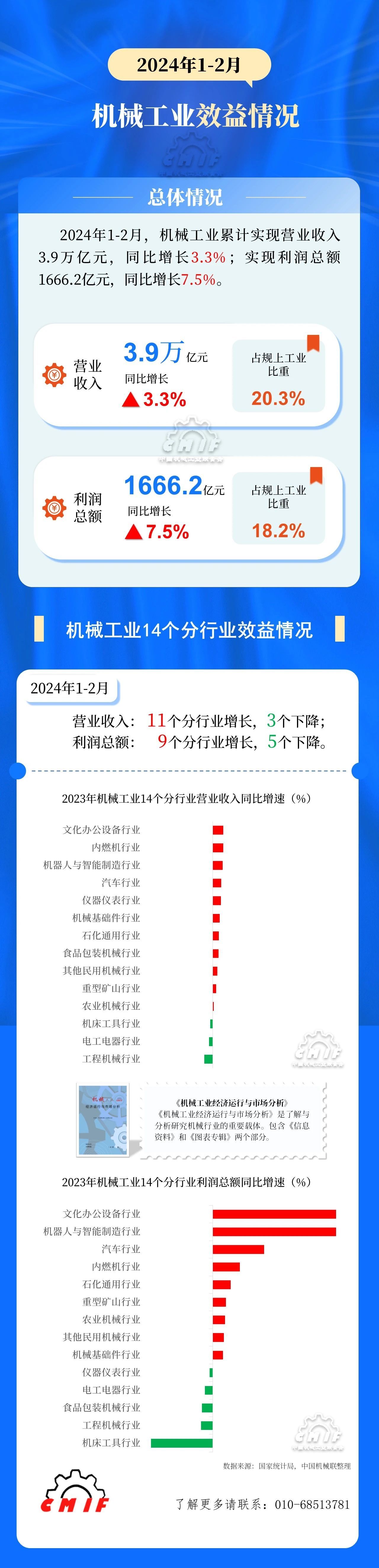 中機聯(lián)：1-2月機械工業(yè)利潤總額1666.2億，同比增7.5%