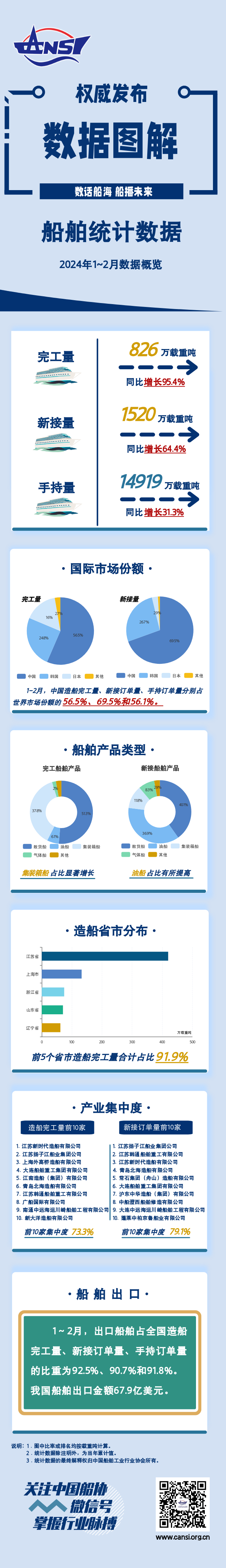 一圖讀懂丨2024年1~2月船舶統(tǒng)計(jì)數(shù)據(jù)