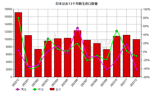 日本2023年12月份剛玉進口量同比減少41.73%