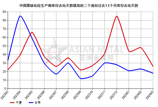 3月份中國黑碳化硅生產商庫存去化天數環(huán)比減少35.29%