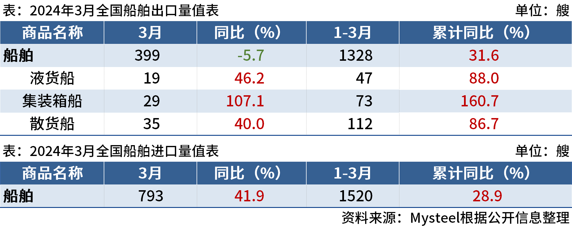 海關(guān)總署：3月中國(guó)出口船舶399艘，同比降5.7%