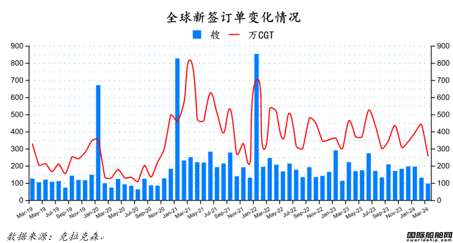 96艘！船價(jià)續(xù)漲！最新全球造船業(yè)月報(bào)出爐