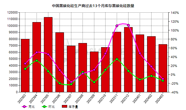 3月份中國黑碳化硅生產商庫存量環(huán)比減少14.29%