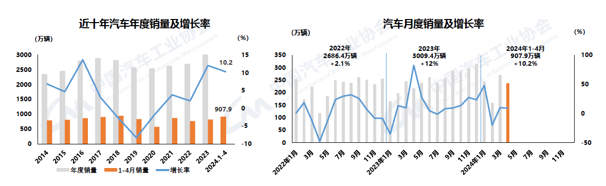 2024年4月汽車產(chǎn)銷環(huán)比下降，商用車降幅較大