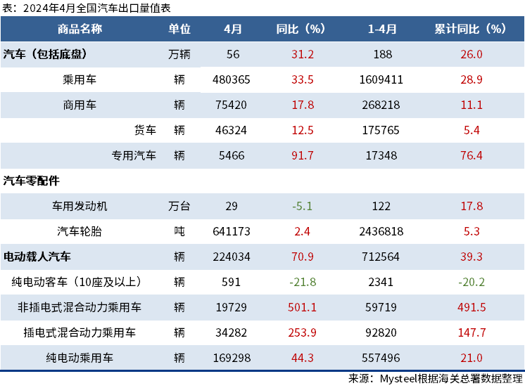 海關(guān)總署：4月中國出口汽車56萬輛，同比增31.2%