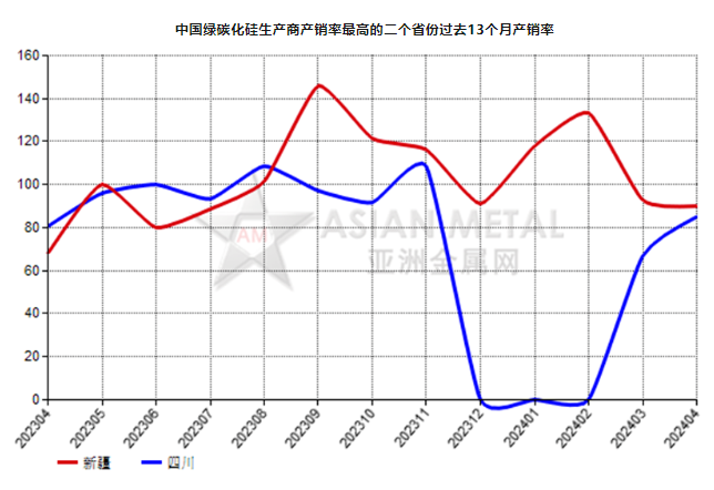 4月份中國(guó)綠碳化硅生產(chǎn)商產(chǎn)銷(xiāo)率同比增加29.02%