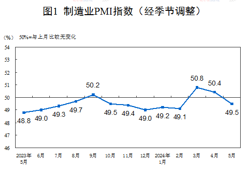 中國5月制造業PMI為49.5%，比上月下降0.9個百分點