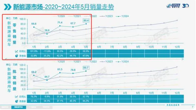燃油車真要成少數派了？5月新能源汽車熱銷，滲透率達47%