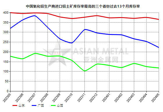 5月份中國氧化鋁生產(chǎn)商進(jìn)口鋁土礦庫存率同比降低18.25%