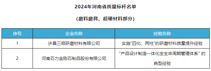 三順研磨、石力金剛石獲評2024 年河南省質量標桿