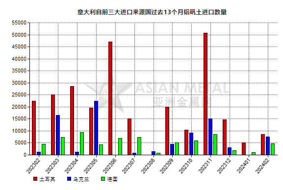 意大利2024年2月份鋁礬土進(jìn)口量同比下滑24.25%