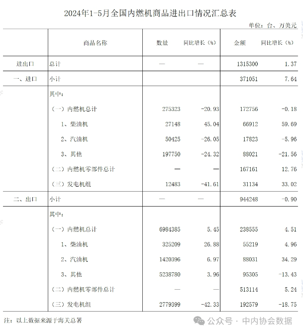 中內(nèi)協(xié)：1-5月內(nèi)燃機(jī)進(jìn)出口總額131.53億美元，同比增1.37%