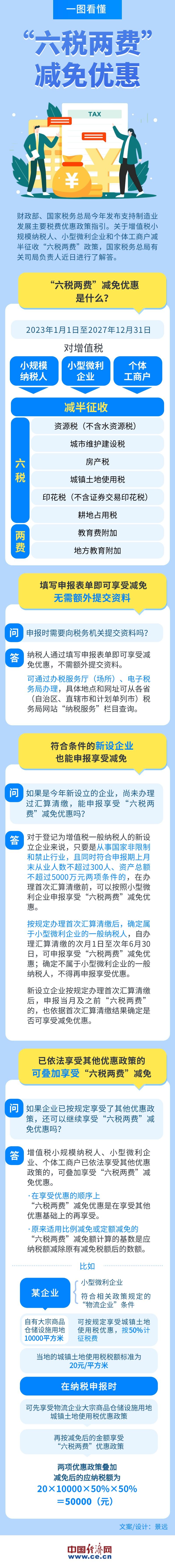 如何享受“六稅兩費(fèi)”減免優(yōu)惠？一圖看懂