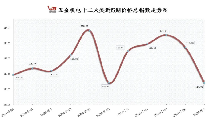 7月份制造業(yè)PMI指數略降 本期五金指數下降