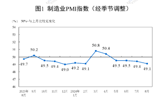 國家統(tǒng)計局：8月制造業(yè)PMI為49.1%