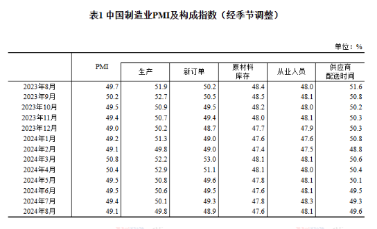 國家統(tǒng)計局： 8月制造業(yè)PMI為49.1%