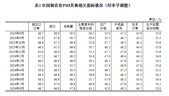 國家統(tǒng)計局： 8月制造業(yè)PMI為49.1%