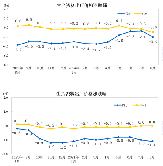 中國8月PPI同比下降1.8%，環比下降0.7%