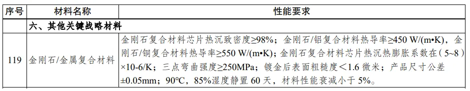 涉及金剛石/金屬復合材料！江蘇省發布最新重點新材料指導目錄