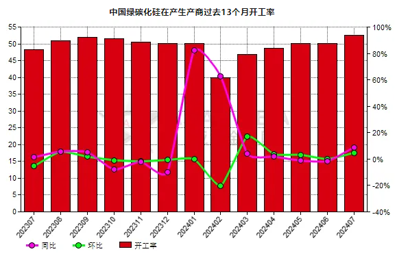 7月份中國(guó)綠碳化硅生產(chǎn)商開(kāi)工率同比增長(zhǎng)15.44%