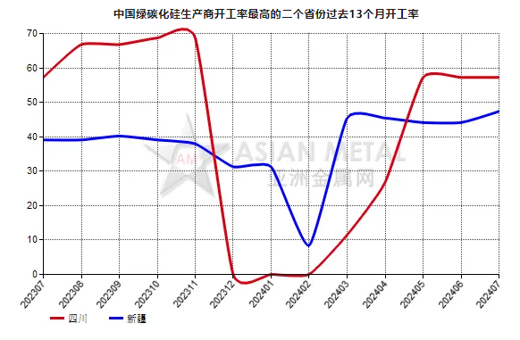 7月份中國(guó)綠碳化硅生產(chǎn)商開(kāi)工率同比增長(zhǎng)15.44%