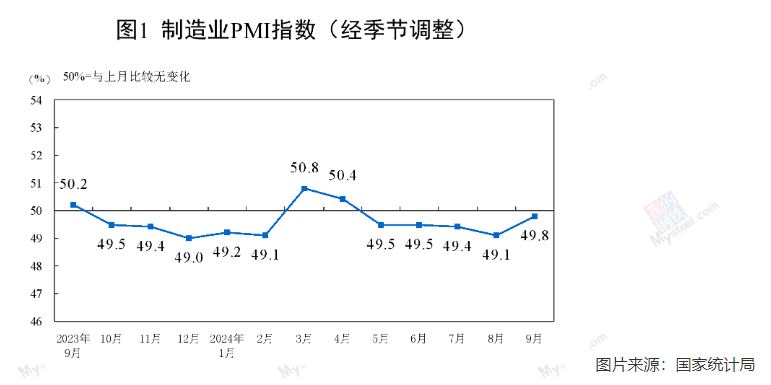 9月份中國制造業(yè)PMI創(chuàng)近5個(gè)月新高，釋放什么信號(hào)？