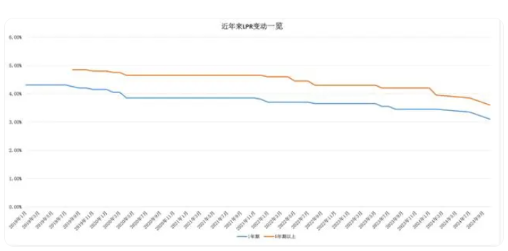 LPR年內(nèi)第三次下調(diào)！1年期和5年期利率均下調(diào)25個(gè)基點(diǎn)