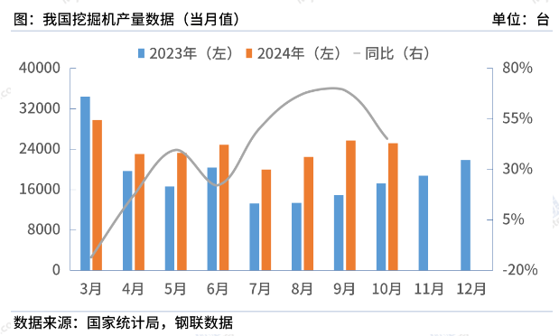 國家統(tǒng)計(jì)局：10月中國挖掘機(jī)產(chǎn)量25182臺(tái)，同比增45%