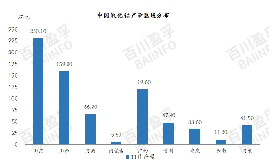 2024年11月中國氧化鋁、電解鋁產量及平衡