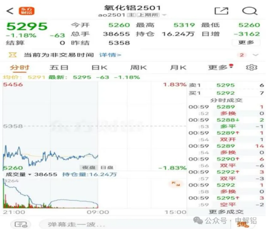 警惕！高價氧化鋁危害中國鋁產業！新增投產超600萬噸，期貨價格卻超5000元/噸