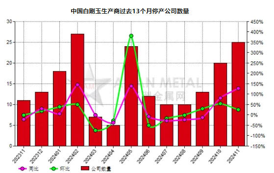 11月份中國(guó)25家白剛玉生產(chǎn)商停產(chǎn)