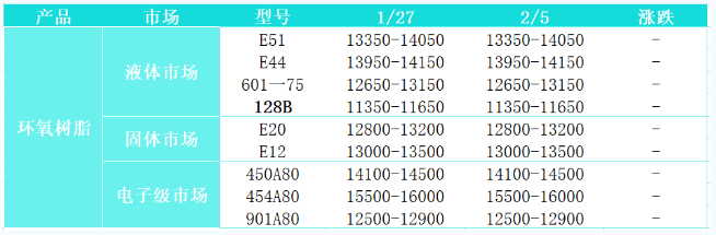 節(jié)后首個(gè)交易日 樹(shù)脂市場(chǎng)氛圍安靜