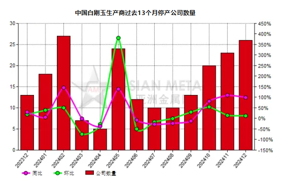 12月份中國(guó)26家白剛玉生產(chǎn)商停產(chǎn)