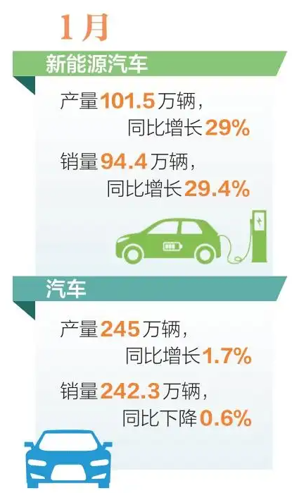 1月我國新能源汽車 產銷量同比增約三成