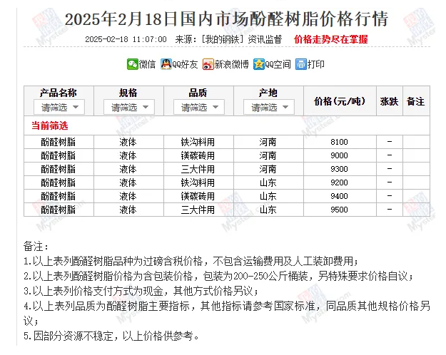 2月18日國(guó)內(nèi)市場(chǎng)酚醛樹(shù)脂價(jià)格行情