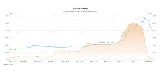 利潤空間收縮明顯，晉豫地區氧化鋁進口礦產能普遍面臨虧損！