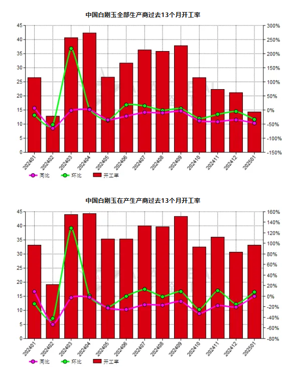 1月份中國(guó)白剛玉生產(chǎn)商開(kāi)工率同比減少45.99%