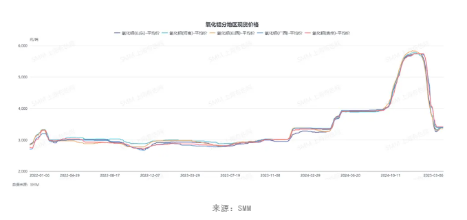 海外氧化鋁價格再跌！出口窗口關閉！