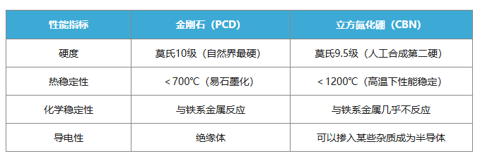 金剛石與立方氮化硼（CBN）如何選擇？一文終結(jié)你的選擇困難