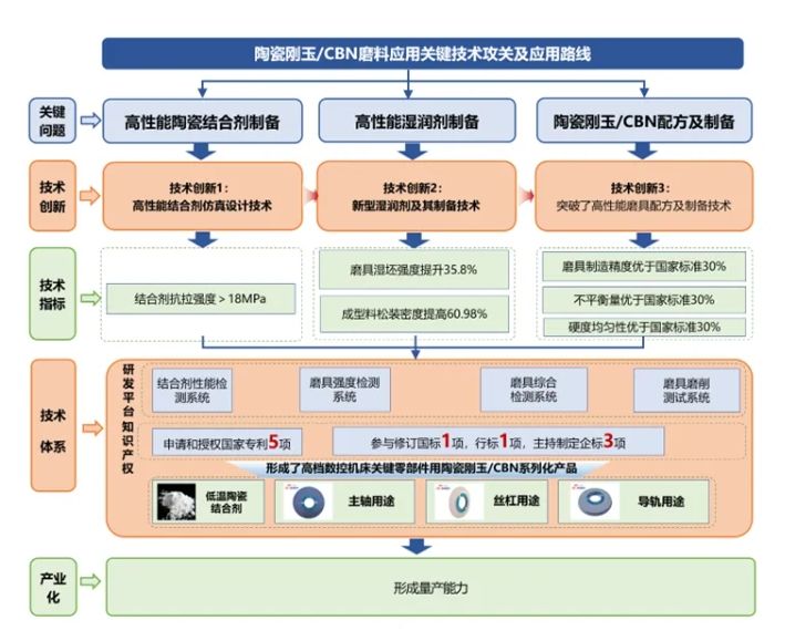 高檔數(shù)控機(jī)床關(guān)鍵材料用陶瓷剛玉/CBN磨具制備技術(shù)研究項目簡介