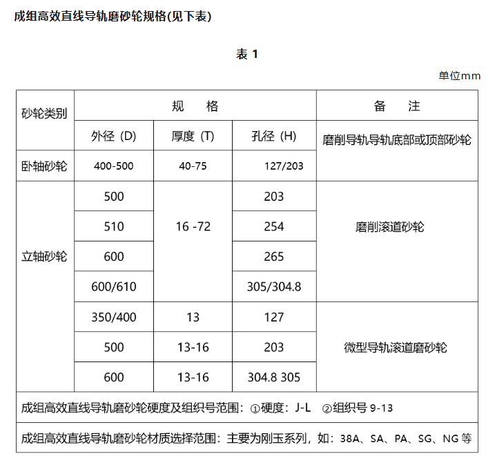 全國磨料磨具行業(yè)技術創(chuàng)新獎系列報道——江西冠億研磨股份有限公司“成組高效低溫直線導軌磨砂輪”