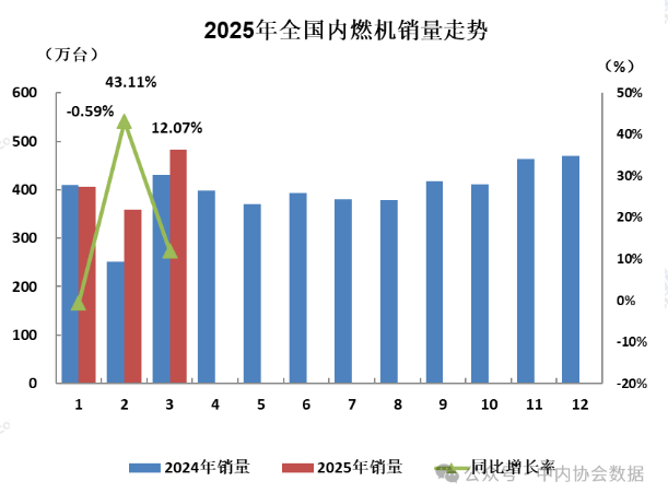 中內協：2025年3月內燃機銷量483.73萬臺，同比增12%