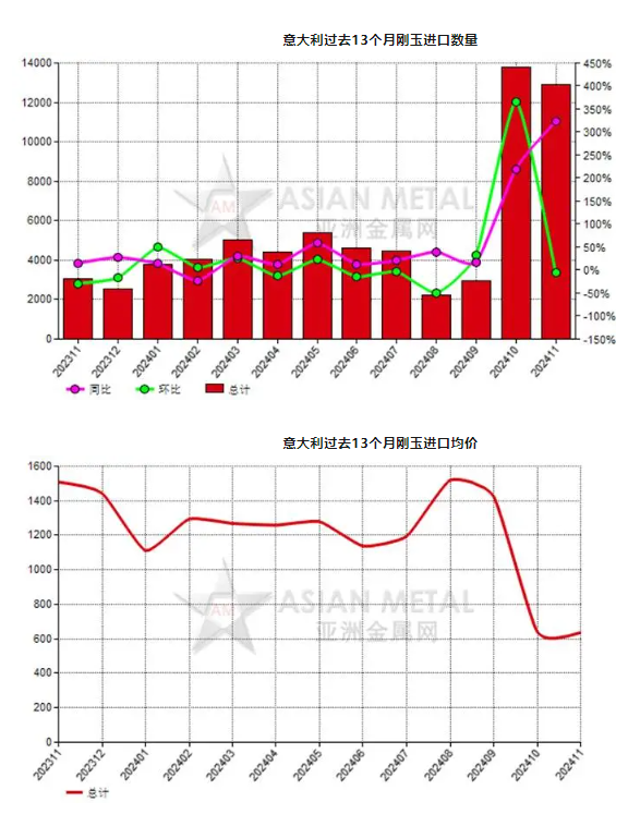 意大利2024年11月份剛玉進(jìn)口量同比增長323.14%