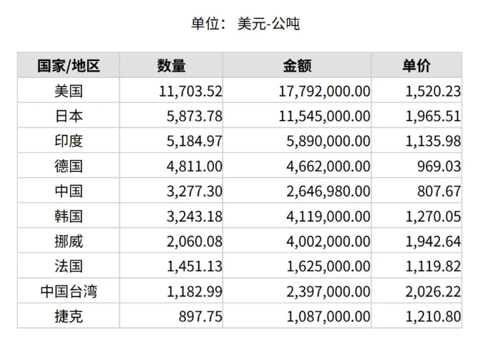 2024年12月份世界十大碳化硅進口國