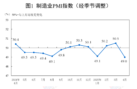 中國4月制造業(yè)PMI為49.0%，比上月下降1.5個百分點